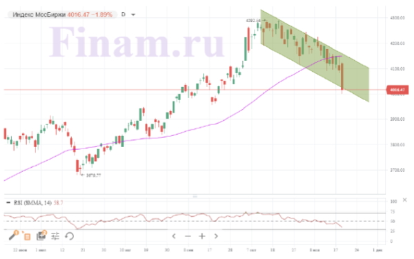 Падение цен на нефть не оставило российскому рынку шансов на рост